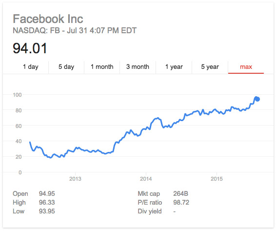 facebook-stock-growth-2015